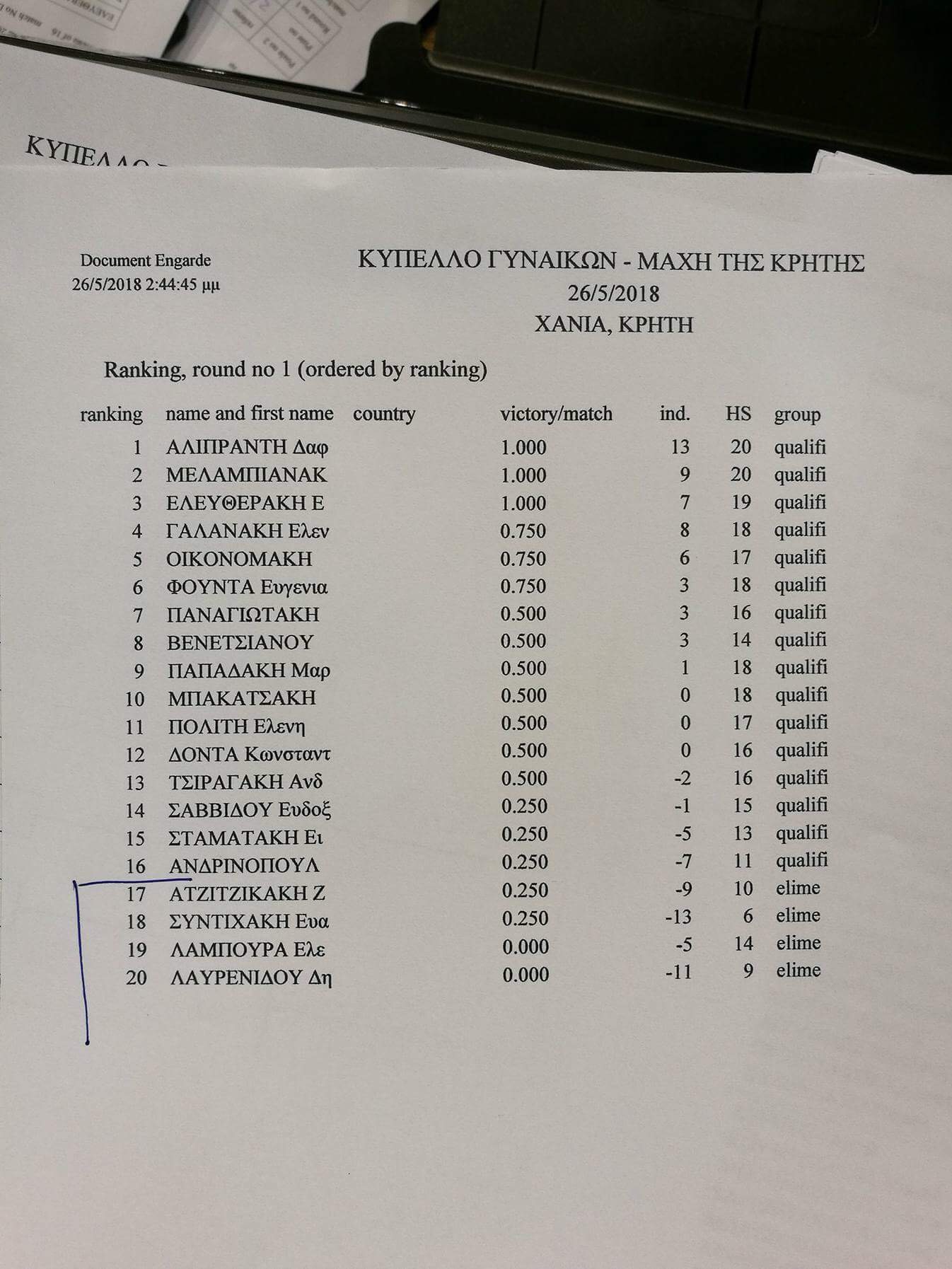 Final ranking for Chania fencing cup